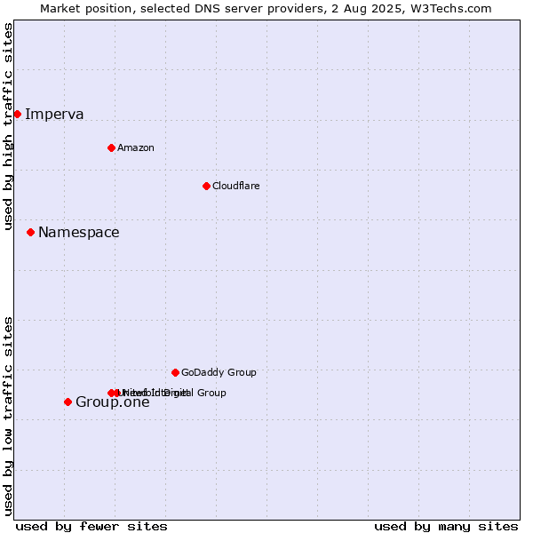 Market position of Group.one vs. Namespace vs. Imperva