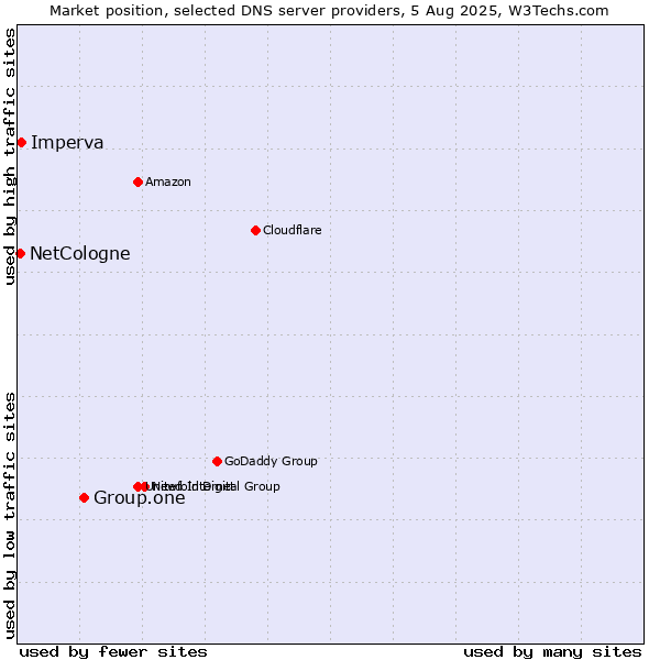 Market position of Group.one vs. Imperva vs. NetCologne