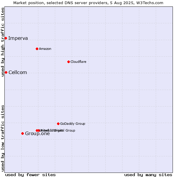 Market position of Group.one vs. Cellcom vs. Imperva