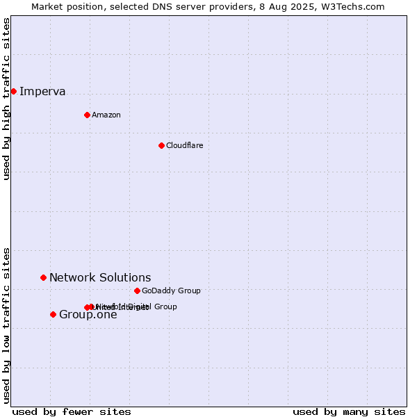 Market position of Group.one vs. Network Solutions vs. Imperva