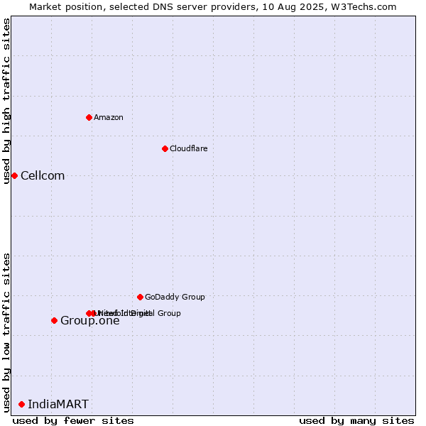 Market position of Group.one vs. IndiaMART vs. Cellcom