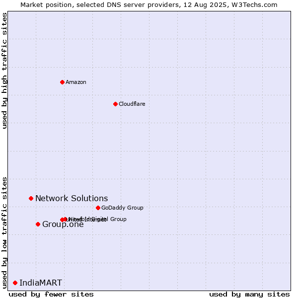 Market position of Group.one vs. Network Solutions vs. IndiaMART