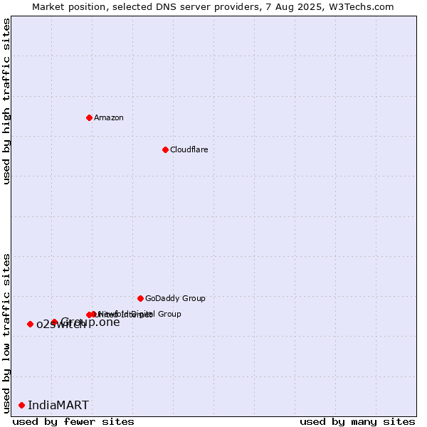 Market position of Group.one vs. o2switch vs. IndiaMART