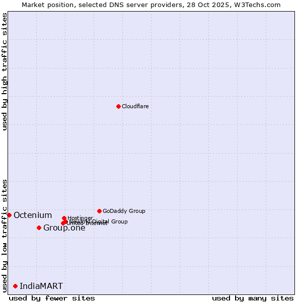 Market position of Group.one vs. IndiaMART vs. Octenium