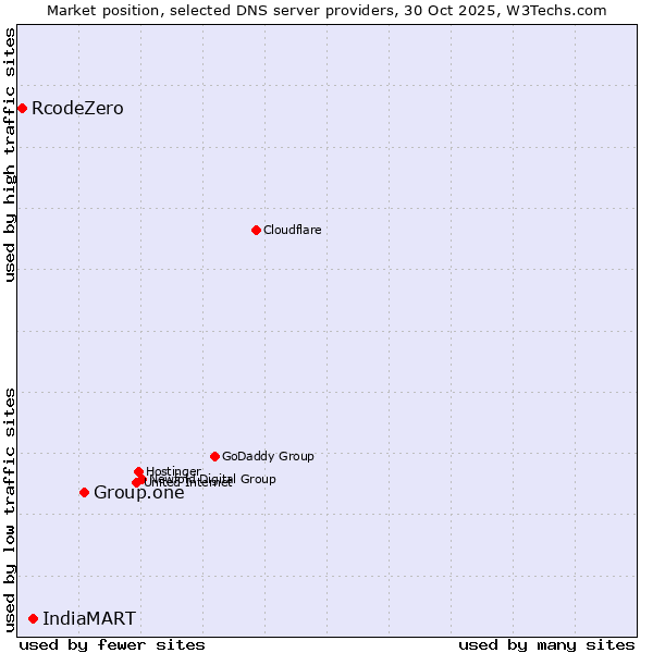 Market position of Group.one vs. IndiaMART vs. RcodeZero