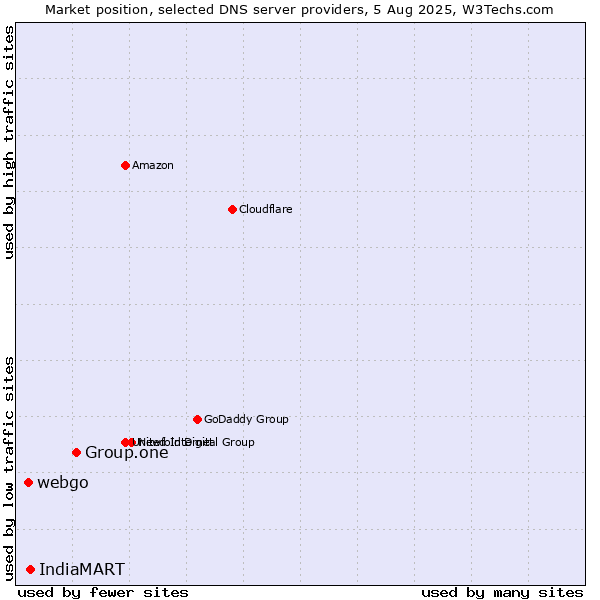 Market position of Group.one vs. IndiaMART vs. webgo