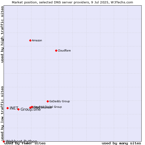 Market position of Group.one vs. iNET vs. Webhost Python