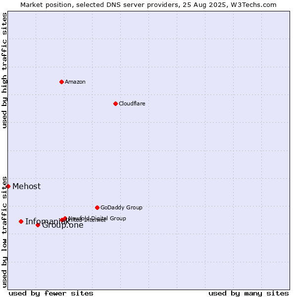 Market position of Group.one vs. Infomaniak vs. Mehost