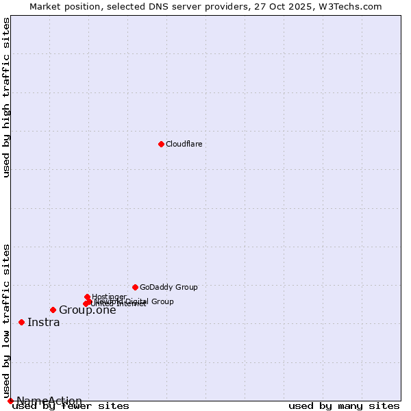 Market position of Group.one vs. Instra vs. NameAction