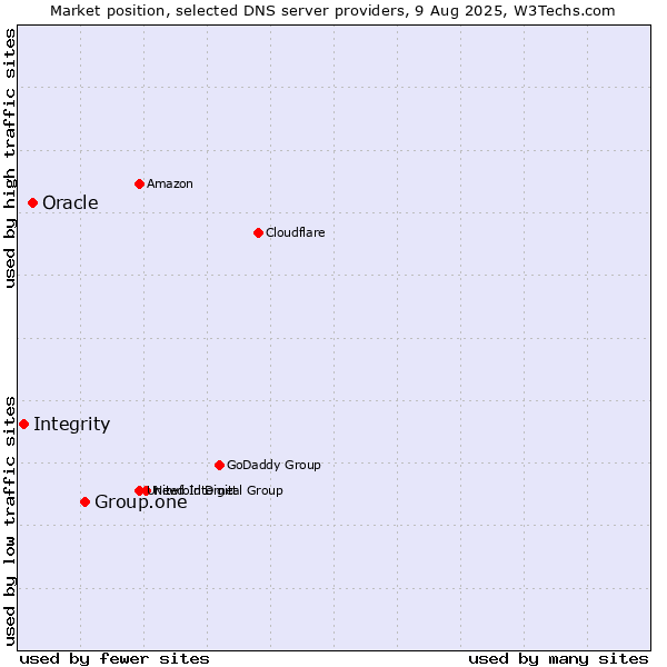 Market position of Group.one vs. Oracle vs. Integrity