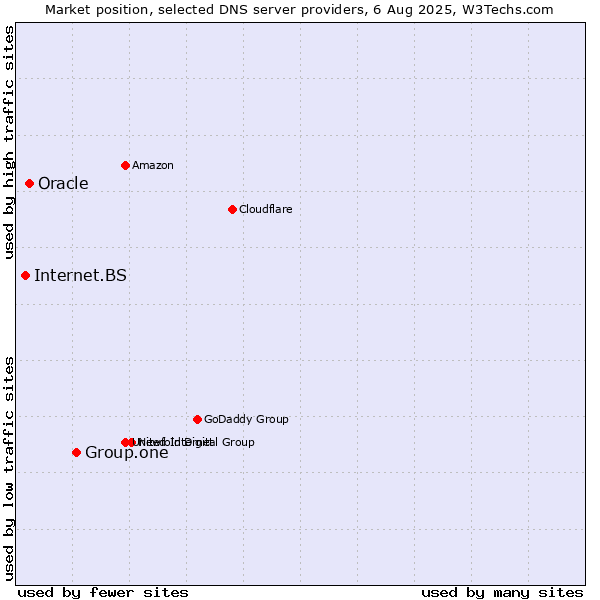 Market position of Group.one vs. Oracle vs. Internet.BS