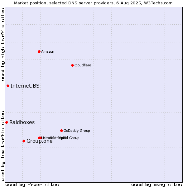 Market position of Group.one vs. Internet.BS vs. Raidboxes