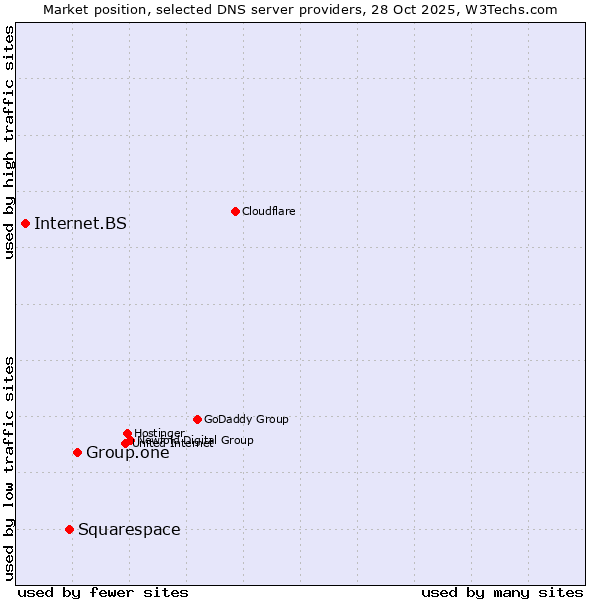 Market position of Group.one vs. Squarespace vs. Internet.BS