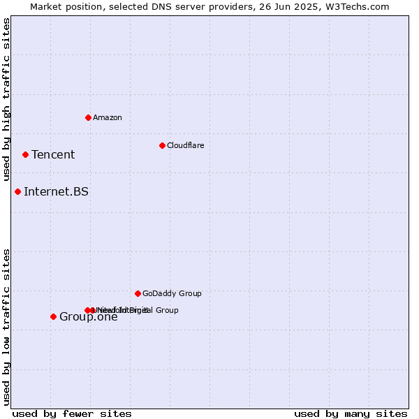 Market position of Group.one vs. Tencent vs. Internet.BS