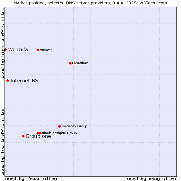 Market position of Group.one vs. Internet.BS vs. Webzilla