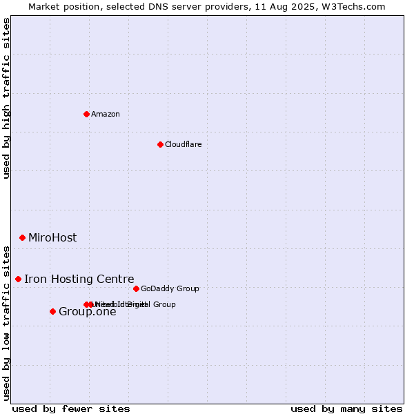 Market position of Group.one vs. MiroHost vs. Iron Hosting Centre