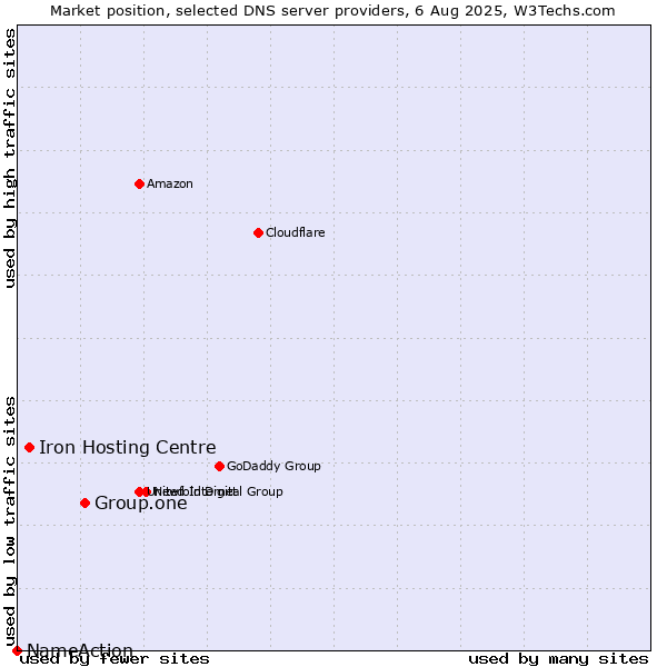 Market position of Group.one vs. Iron Hosting Centre vs. NameAction