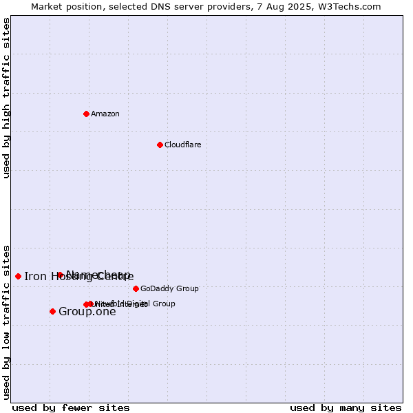 Market position of Namecheap vs. Group.one vs. Iron Hosting Centre