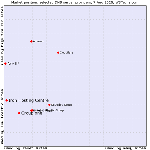 Market position of Group.one vs. Iron Hosting Centre vs. No-IP