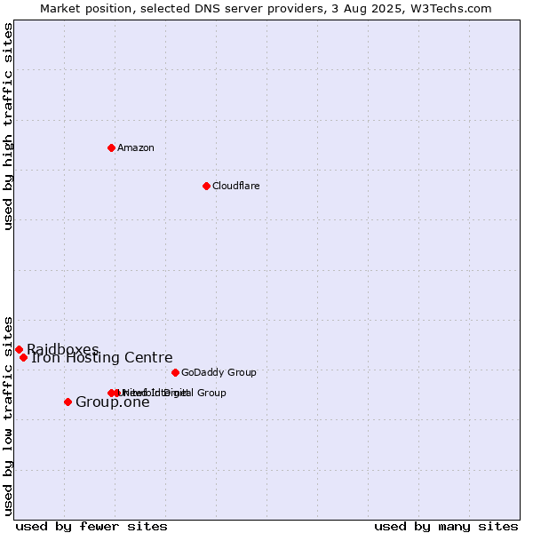Market position of Group.one vs. Iron Hosting Centre vs. Raidboxes