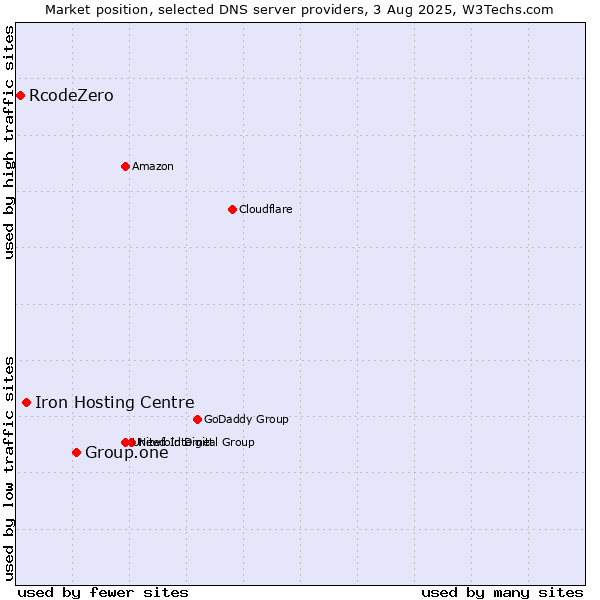 Market position of Group.one vs. Iron Hosting Centre vs. RcodeZero