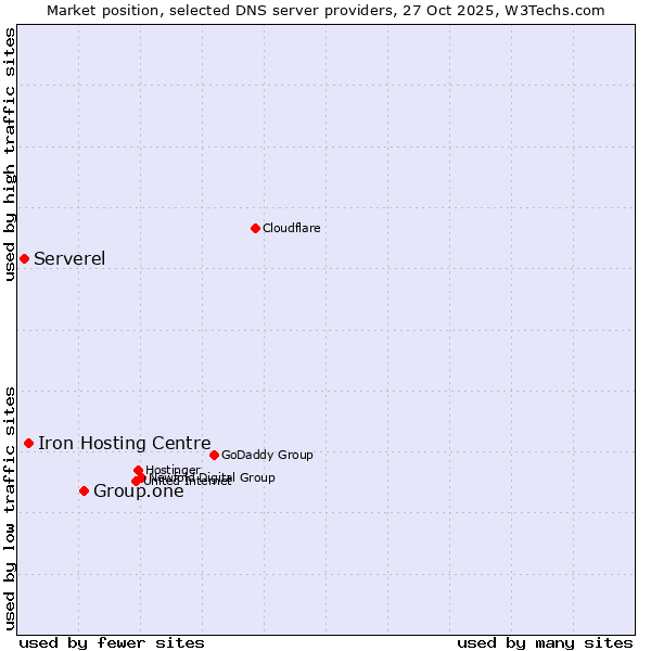 Market position of Group.one vs. Iron Hosting Centre vs. Serverel