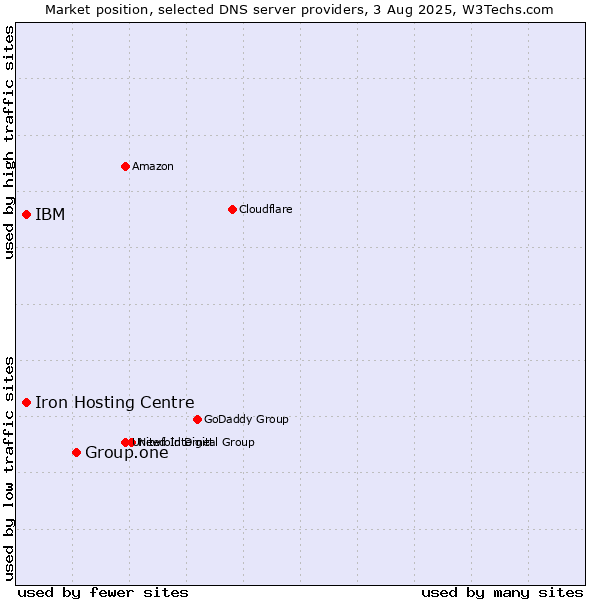 Market position of Group.one vs. Iron Hosting Centre vs. IBM