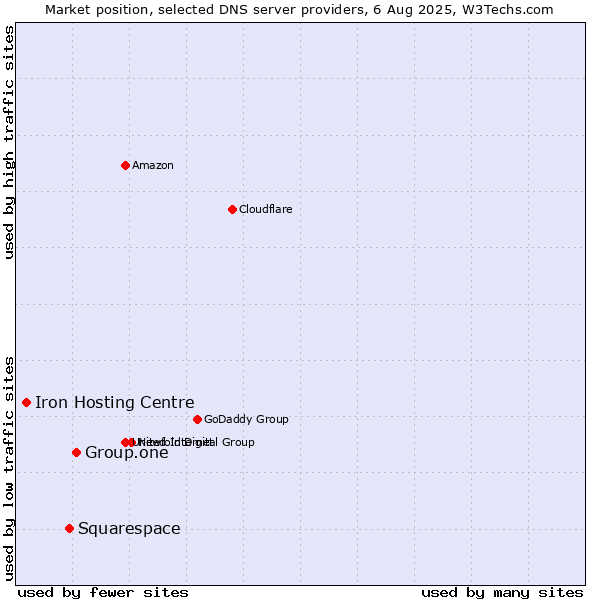 Market position of Group.one vs. Squarespace vs. Iron Hosting Centre