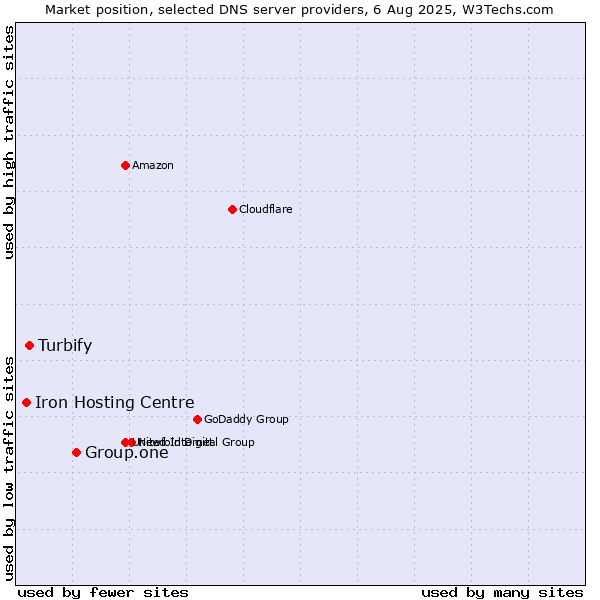 Market position of Group.one vs. Turbify vs. Iron Hosting Centre