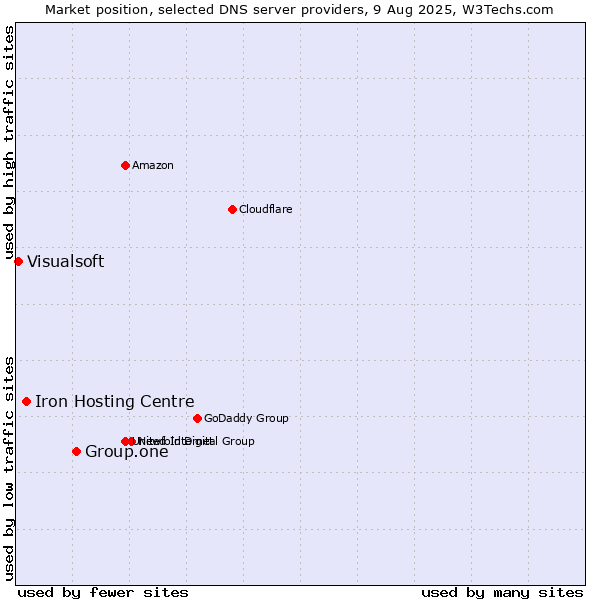 Market position of Group.one vs. Iron Hosting Centre vs. Visualsoft