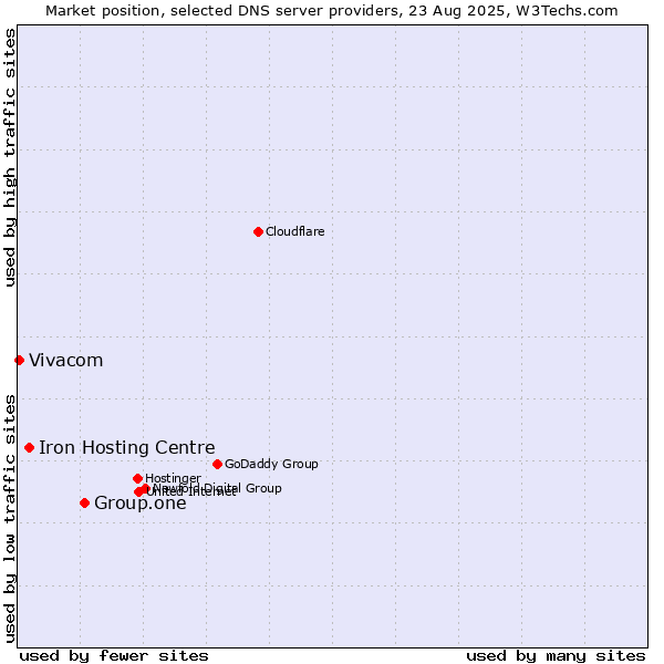 Market position of Group.one vs. Iron Hosting Centre vs. Vivacom