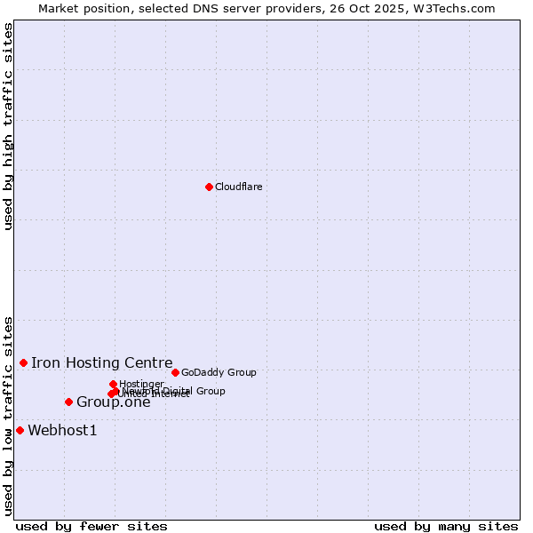 Market position of Group.one vs. Iron Hosting Centre vs. Webhost1