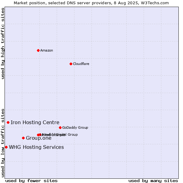 Market position of Group.one vs. Iron Hosting Centre vs. WHG Hosting Services