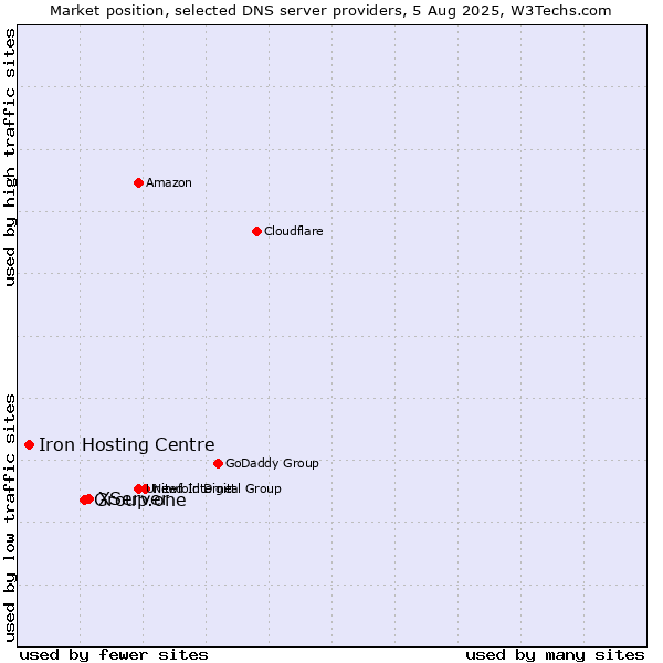 Market position of XServer vs. Group.one vs. Iron Hosting Centre