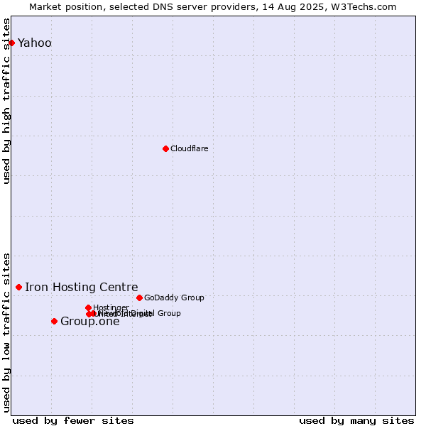 Market position of Group.one vs. Iron Hosting Centre vs. Yahoo