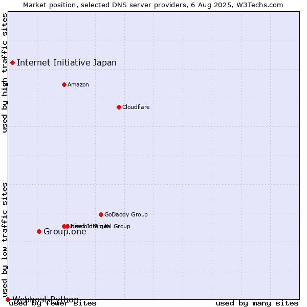 Market position of Group.one vs. Internet Initiative Japan vs. Webhost Python