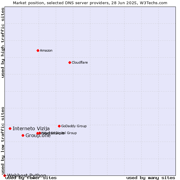 Market position of Group.one vs. Interneto Vizija vs. Webhost Python