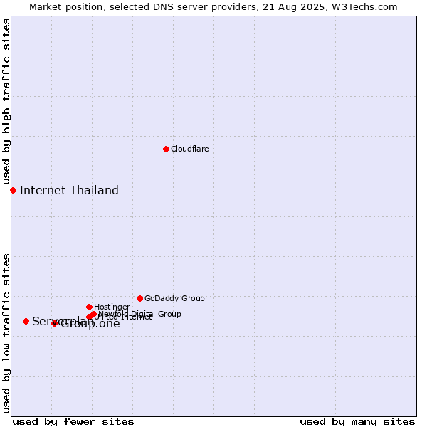 Market position of Group.one vs. Serverplan vs. Internet Thailand
