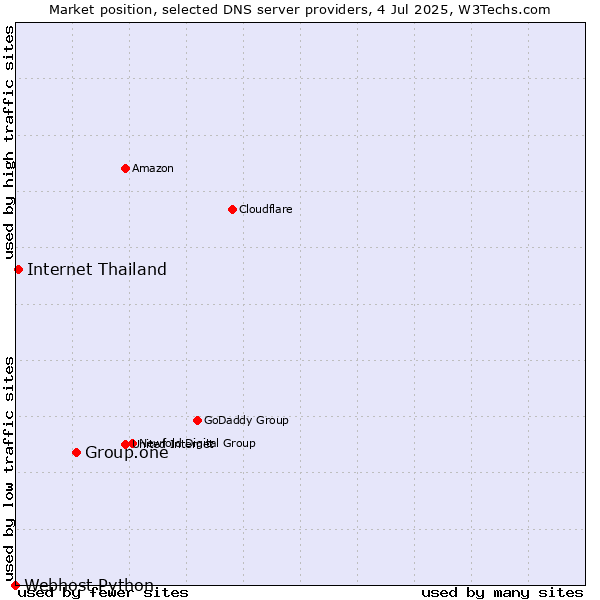 Market position of Group.one vs. Internet Thailand vs. Webhost Python