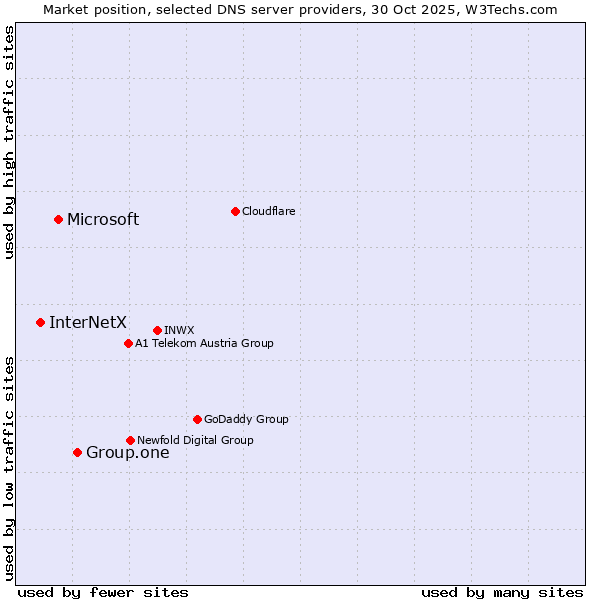 Market position of Group.one vs. Microsoft vs. InterNetX