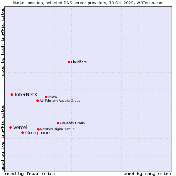 Market position of Group.one vs. InterNetX vs. Vercel