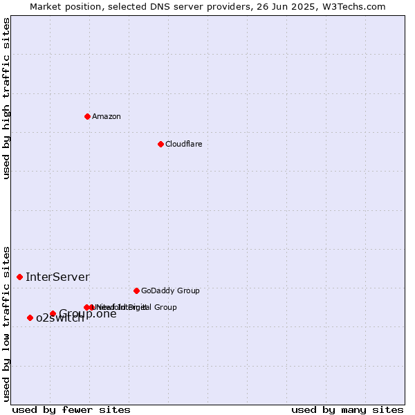 Market position of Group.one vs. o2switch vs. InterServer