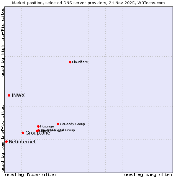 Market position of Group.one vs. INWX vs. Netinternet