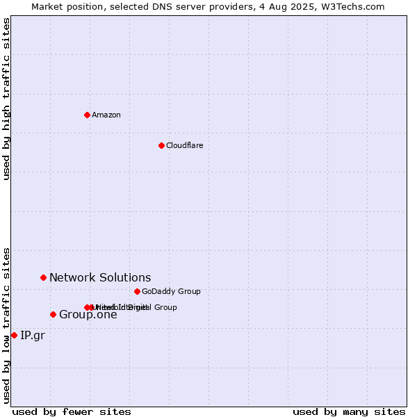 Market position of Group.one vs. Network Solutions vs. IP.gr