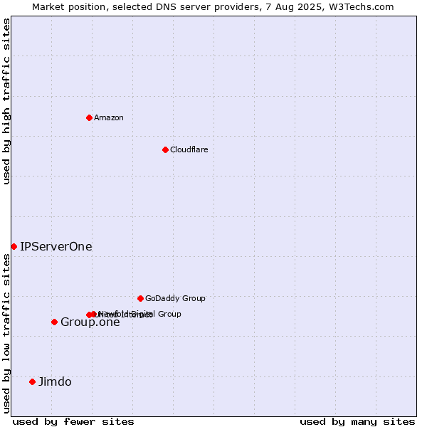 Market position of Group.one vs. Jimdo vs. IPServerOne