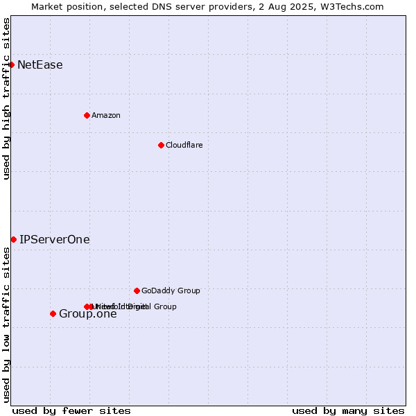 Market position of Group.one vs. IPServerOne vs. NetEase