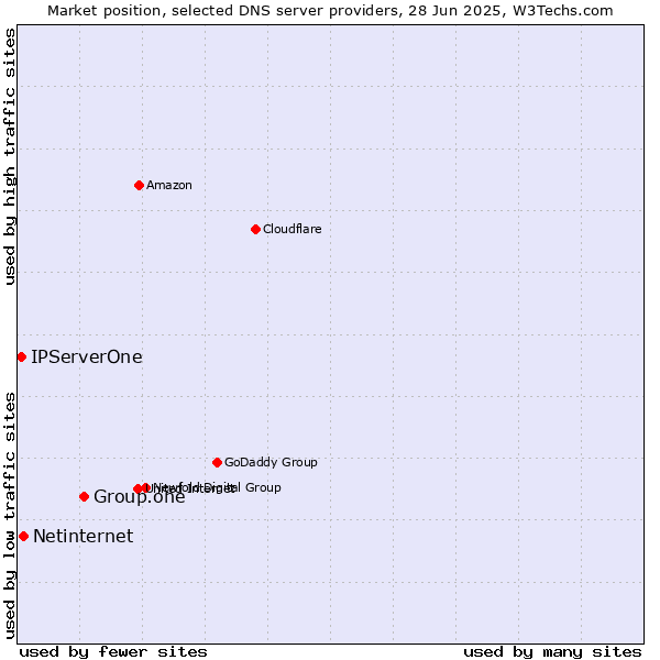 Market position of Group.one vs. Netinternet vs. IPServerOne