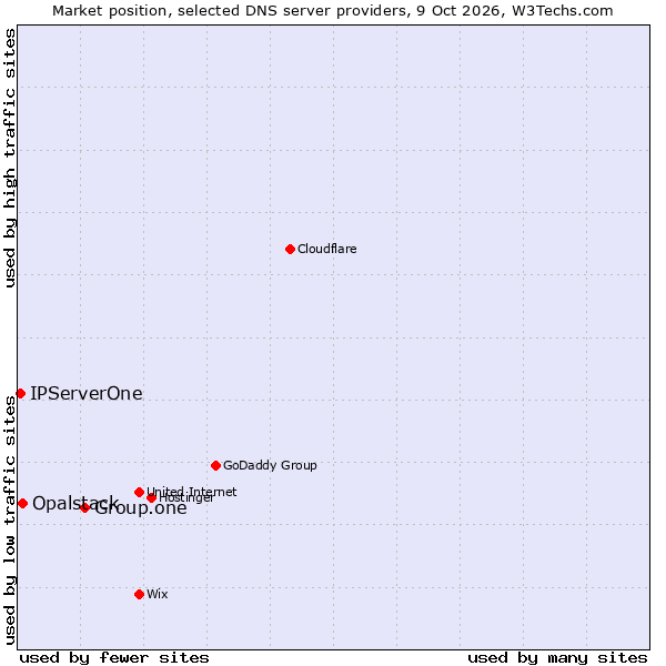 Market position of Group.one vs. Opalstack vs. IPServerOne