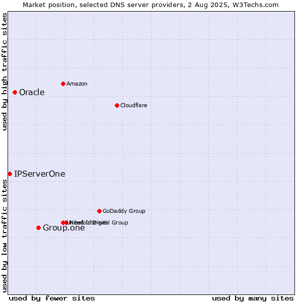 Market position of Group.one vs. Oracle vs. IPServerOne