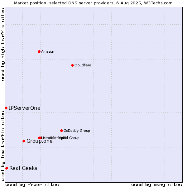 Market position of Group.one vs. Real Geeks vs. IPServerOne